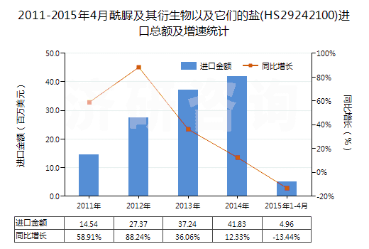 2011-2015年4月酰脲及其衍生物以及它們的鹽(HS29242100)進(jìn)口總額及增速統(tǒng)計 2011-2015年4月酰脲及其衍生物以及它們的鹽(HS29242100)進(jìn)口總額及增速統(tǒng)計